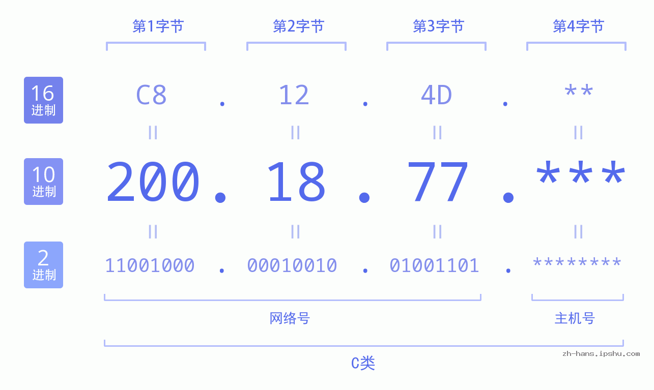 IP地址:200.18.77 数据结构图 二进制 十进制 十六进制 IPv4: 200.18.77 网络类型 网络号 主机号