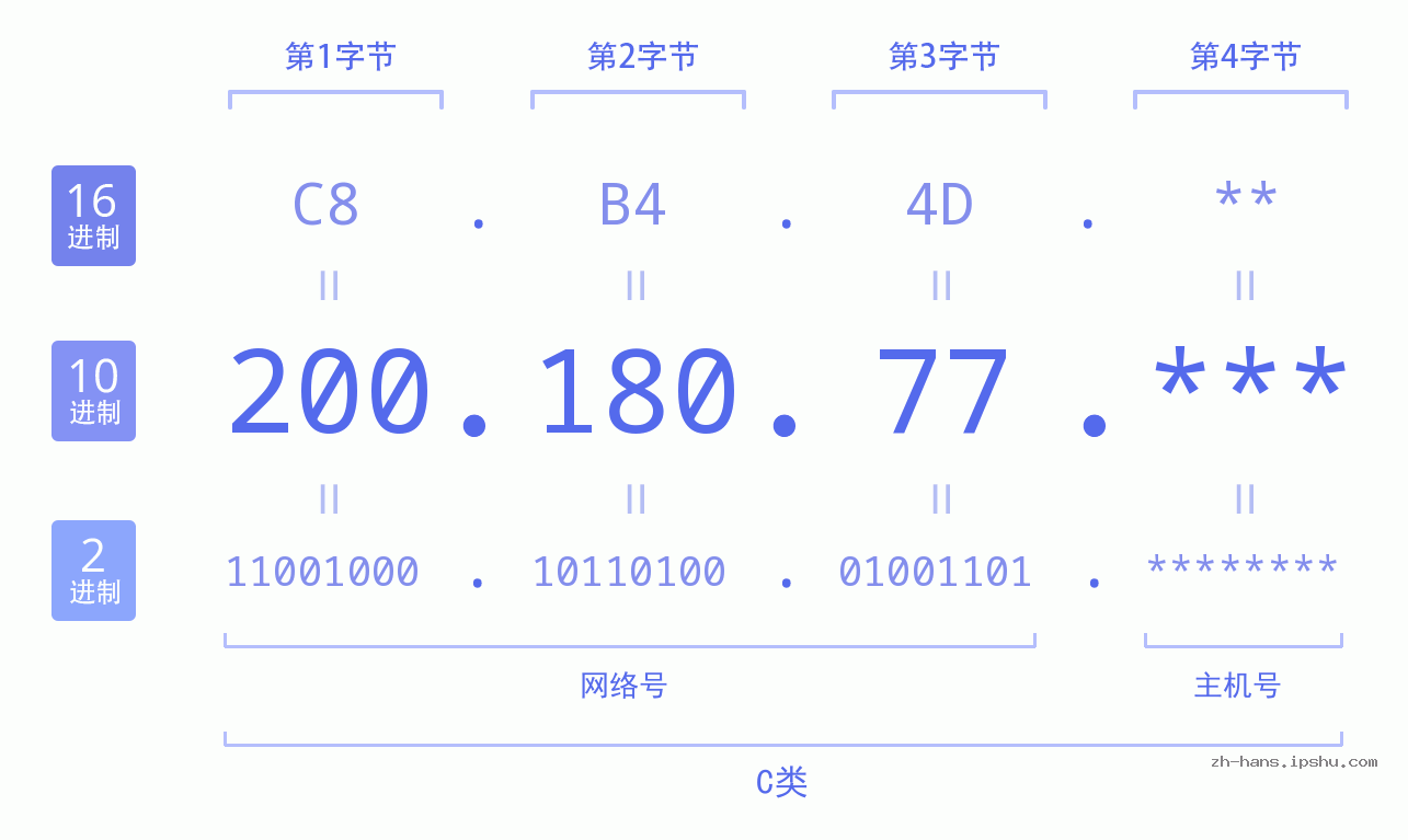 IP地址:200.180.77 数据结构图 二进制 十进制 十六进制 IPv4: 200.180.77 网络类型 网络号 主机号