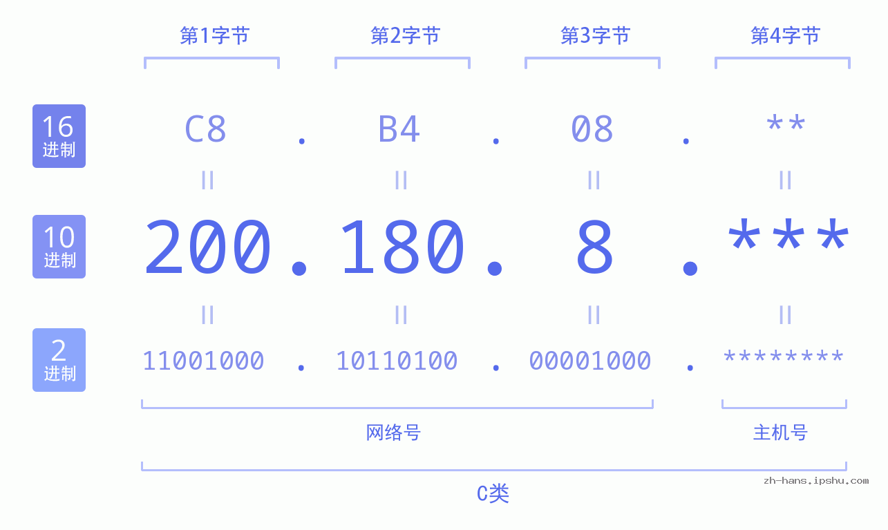 IP地址:200.180.8 数据结构图 二进制 十进制 十六进制 IPv4: 200.180.8 网络类型 网络号 主机号
