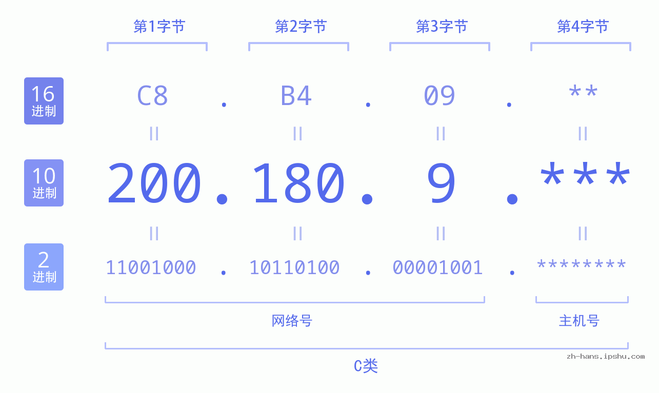 IP地址:200.180.9 数据结构图 二进制 十进制 十六进制 IPv4: 200.180.9 网络类型 网络号 主机号