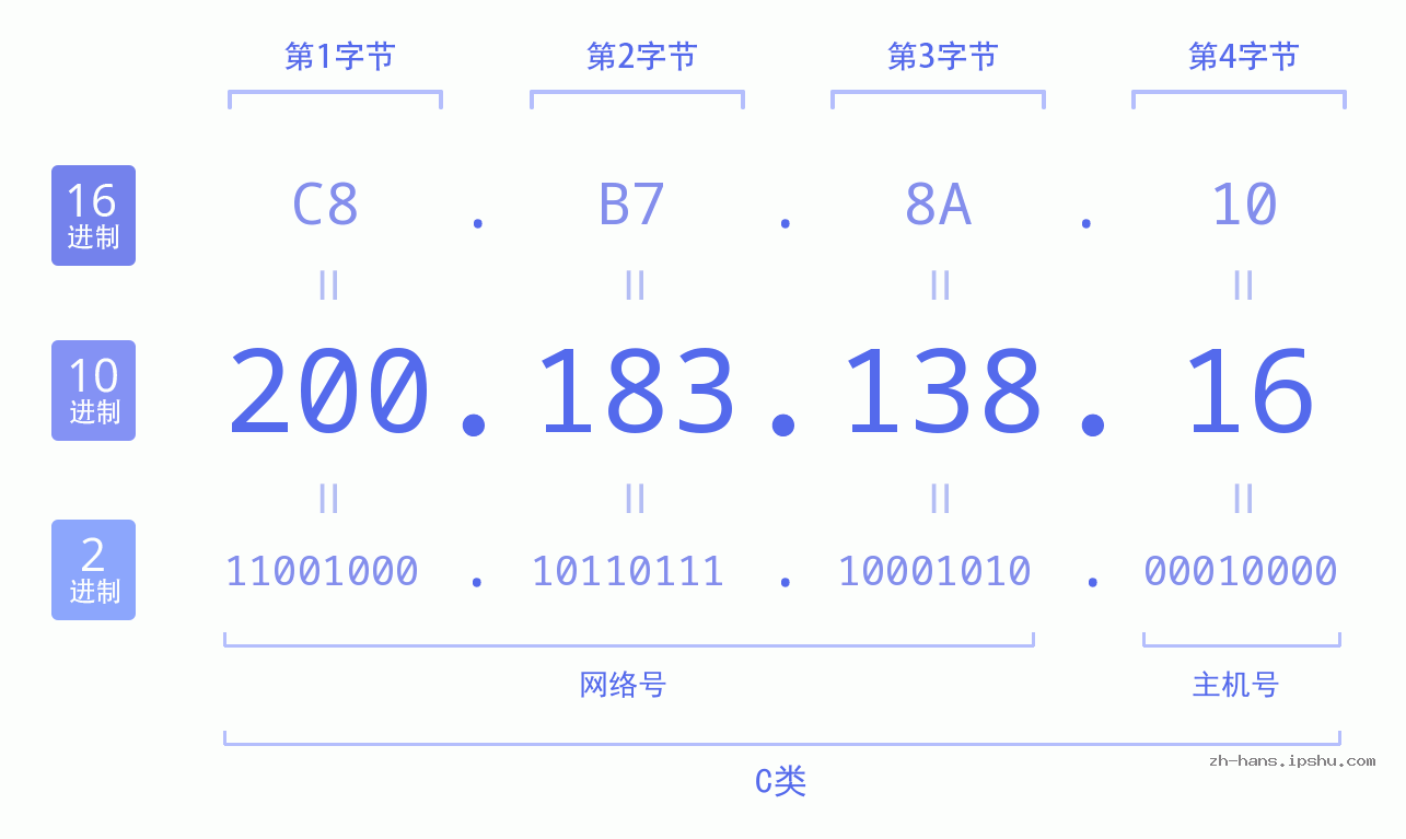 IP地址:200.183.138.16 数据结构图 二进制 十进制 十六进制 IPv4: 200.183.138.16 网络类型 网络号 主机号
