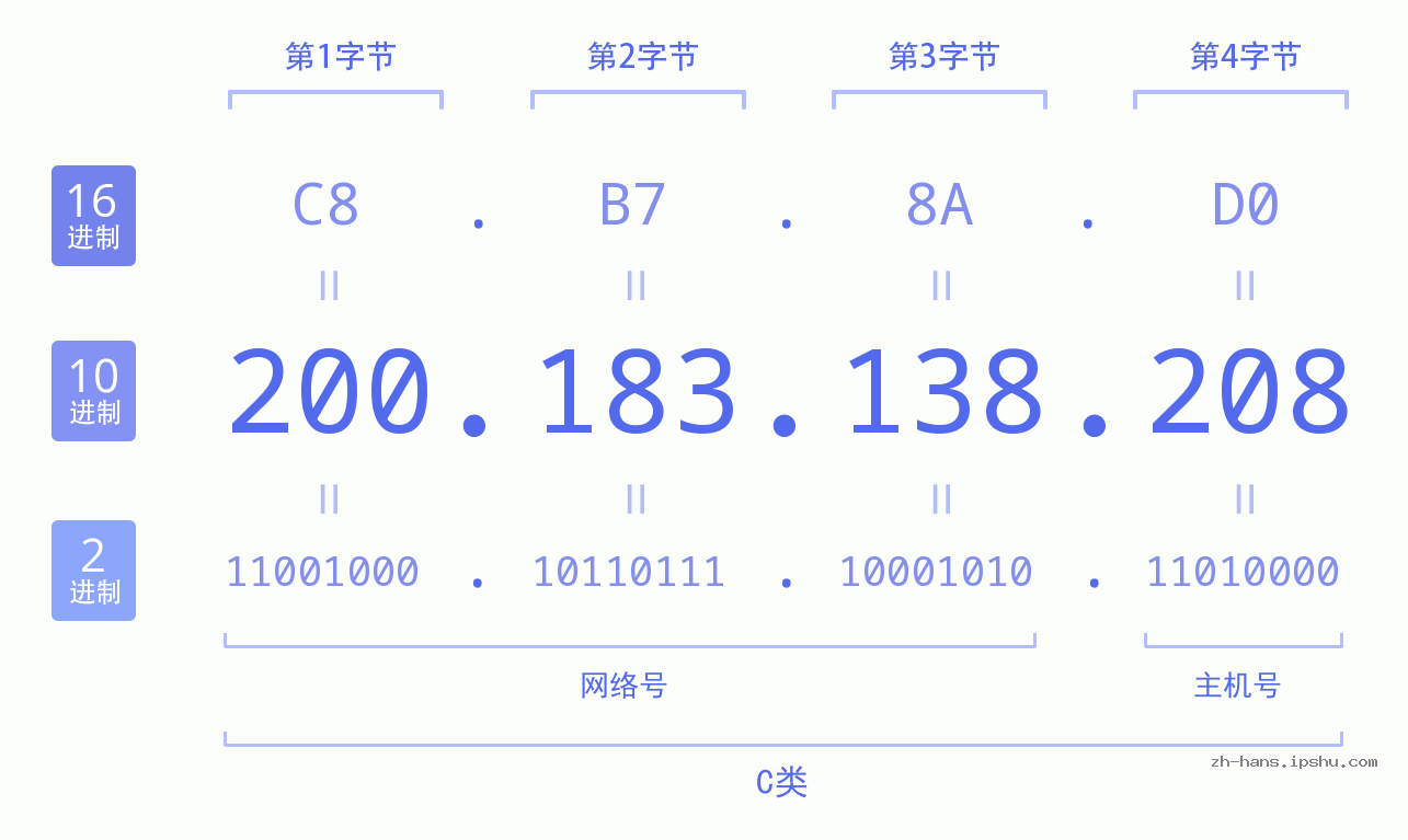 IP地址:200.183.138.208 数据结构图 二进制 十进制 十六进制 IPv4: 200.183.138.208 网络类型 网络号 主机号