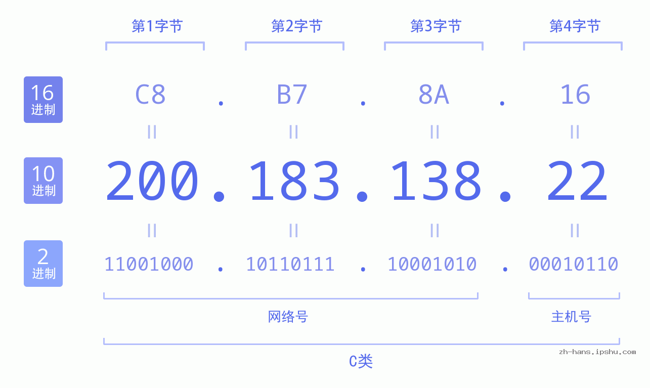 IP地址:200.183.138.22 数据结构图 二进制 十进制 十六进制 IPv4: 200.183.138.22 网络类型 网络号 主机号