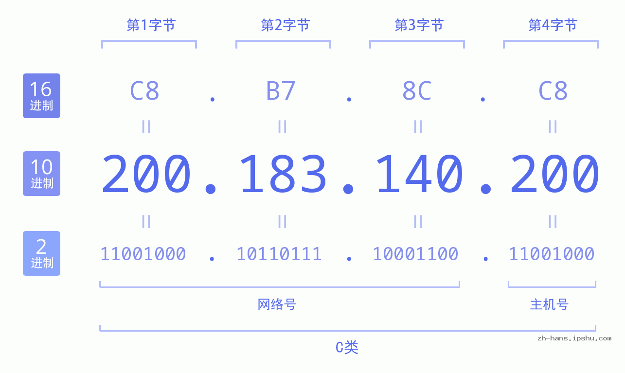 IP地址:200.183.140.200 数据结构图 二进制 十进制 十六进制 IPv4: 200.183.140.200 网络类型 网络号 主机号