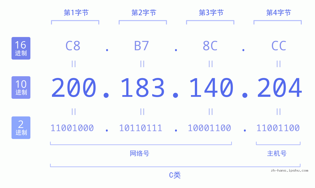 IP地址:200.183.140.204 数据结构图 二进制 十进制 十六进制 IPv4: 200.183.140.204 网络类型 网络号 主机号
