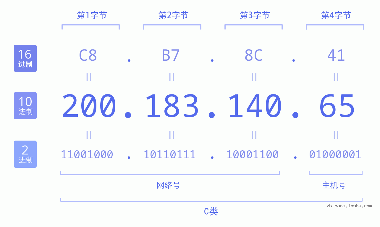 IP地址:200.183.140.65 数据结构图 二进制 十进制 十六进制 IPv4: 200.183.140.65 网络类型 网络号 主机号