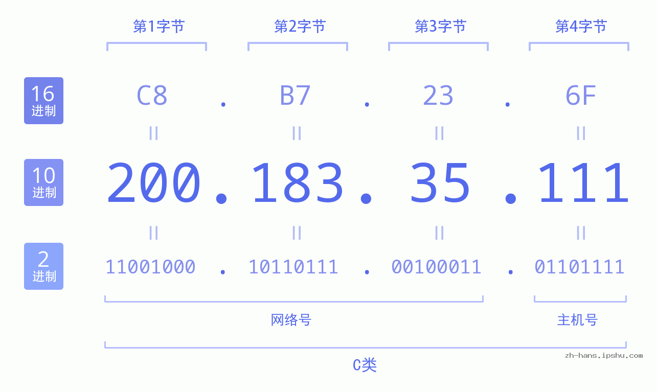 IP地址:200.183.35.111 数据结构图 二进制 十进制 十六进制 IPv4: 200.183.35.111 网络类型 网络号 主机号
