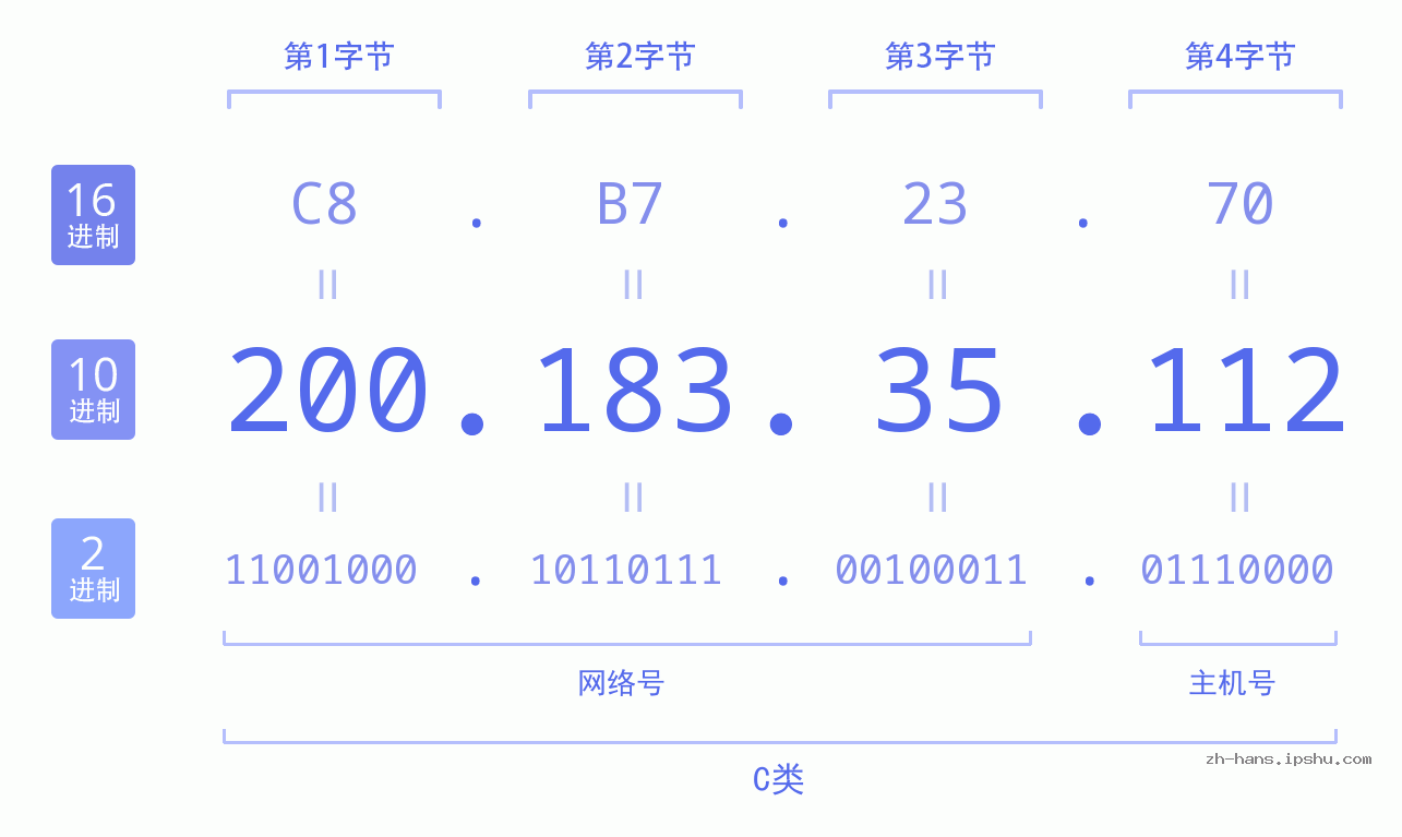 IP地址:200.183.35.112 数据结构图 二进制 十进制 十六进制 IPv4: 200.183.35.112 网络类型 网络号 主机号