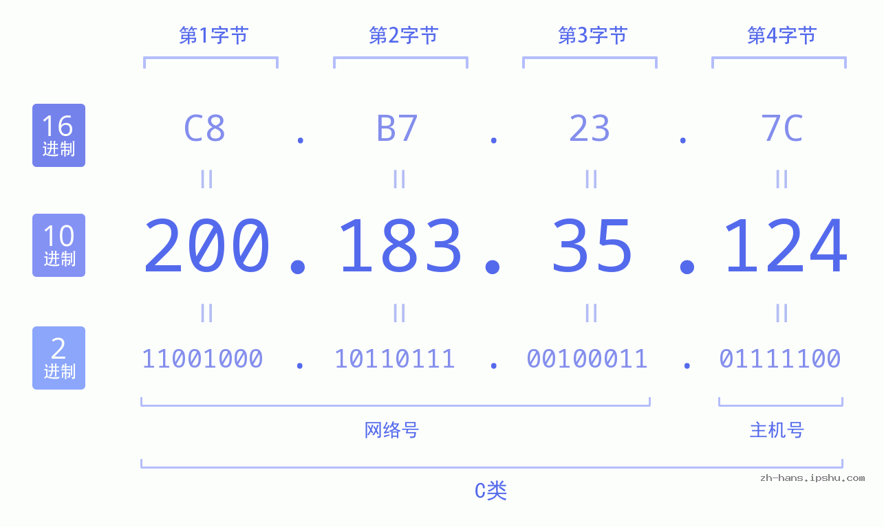 IP地址:200.183.35.124 数据结构图 二进制 十进制 十六进制 IPv4: 200.183.35.124 网络类型 网络号 主机号
