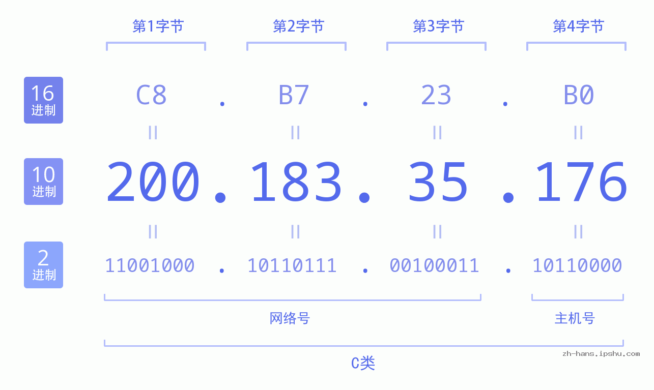 IP地址:200.183.35.176 数据结构图 二进制 十进制 十六进制 IPv4: 200.183.35.176 网络类型 网络号 主机号