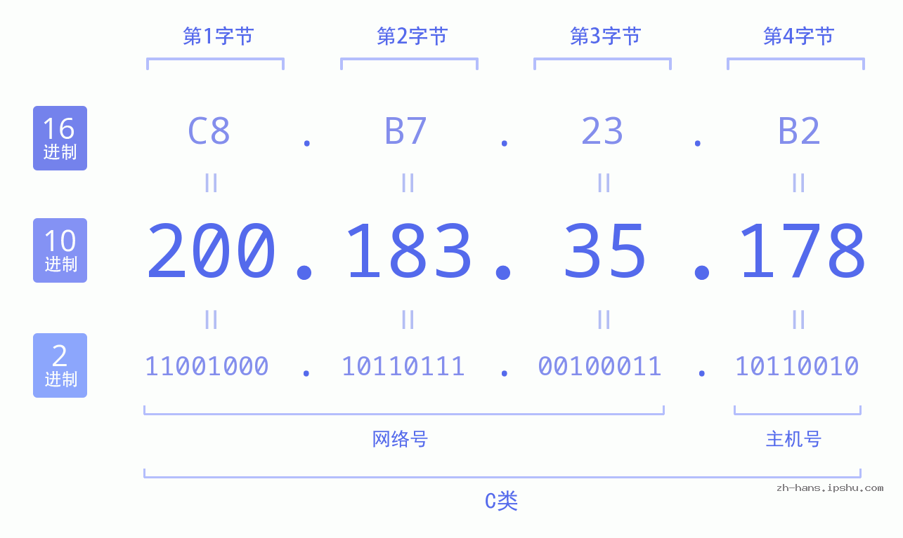 IP地址:200.183.35.178 数据结构图 二进制 十进制 十六进制 IPv4: 200.183.35.178 网络类型 网络号 主机号