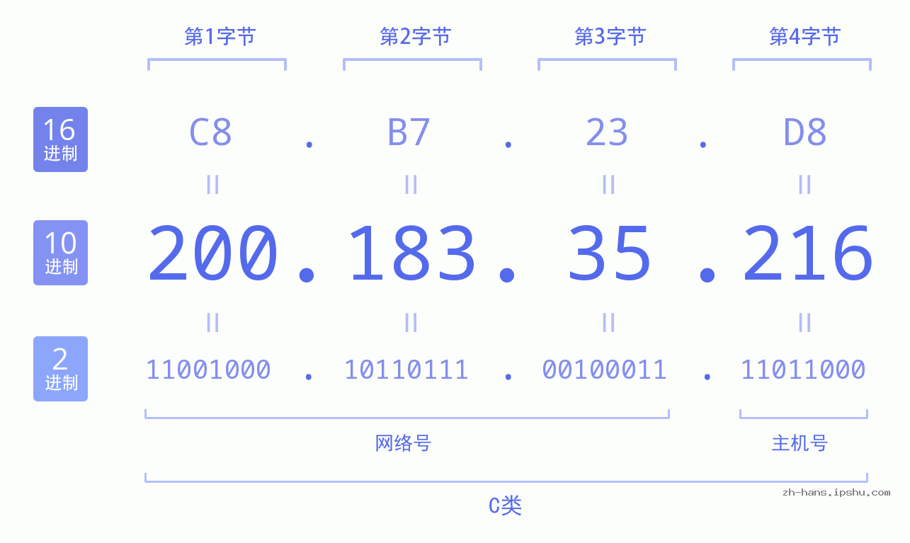 IP地址:200.183.35.216 数据结构图 二进制 十进制 十六进制 IPv4: 200.183.35.216 网络类型 网络号 主机号