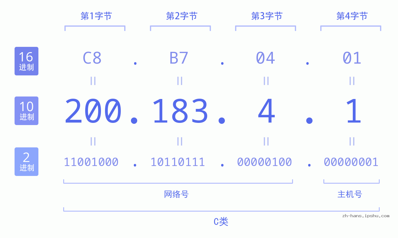 IP地址:200.183.4.1 数据结构图 二进制 十进制 十六进制 IPv4: 200.183.4.1 网络类型 网络号 主机号