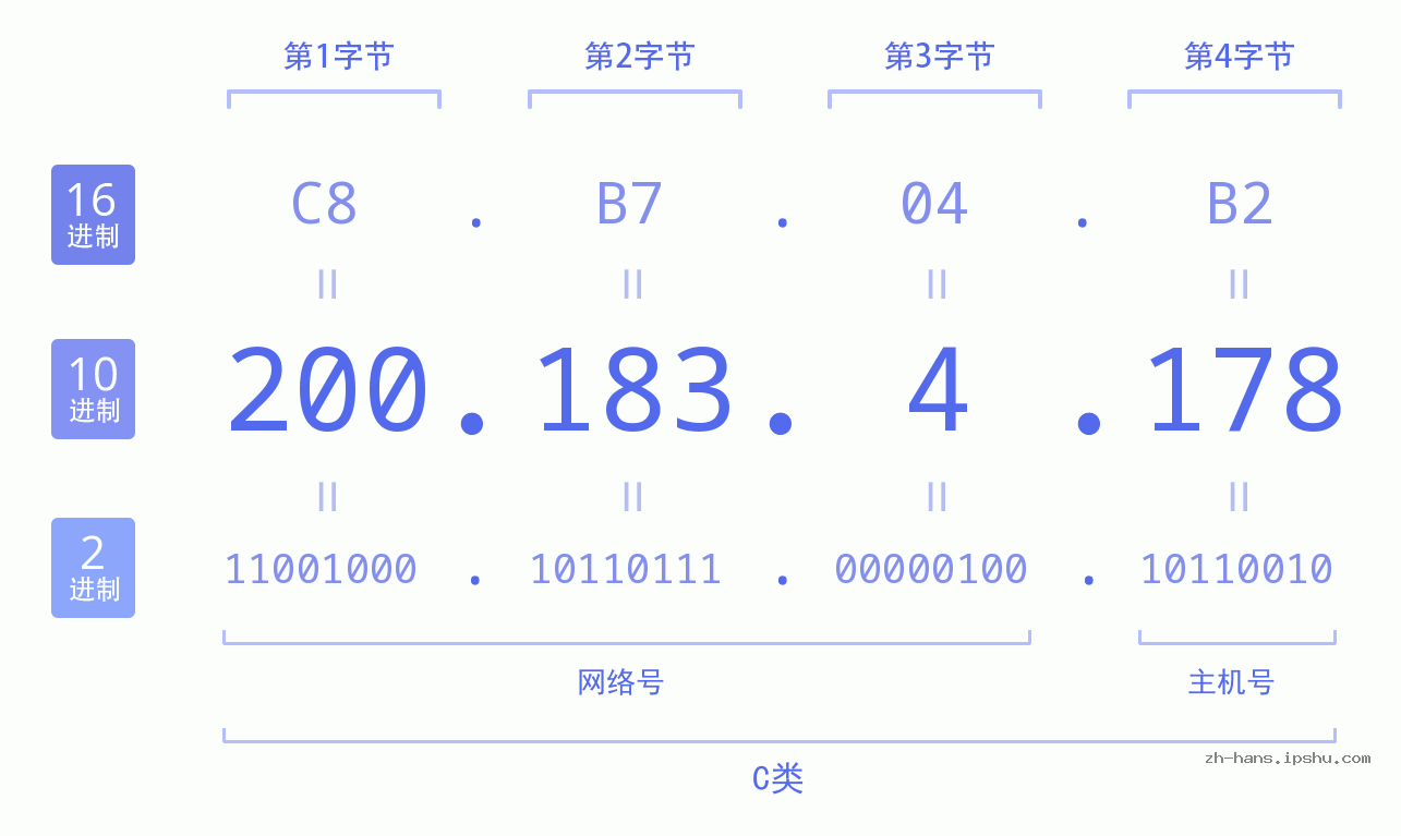 IP地址:200.183.4.178 数据结构图 二进制 十进制 十六进制 IPv4: 200.183.4.178 网络类型 网络号 主机号