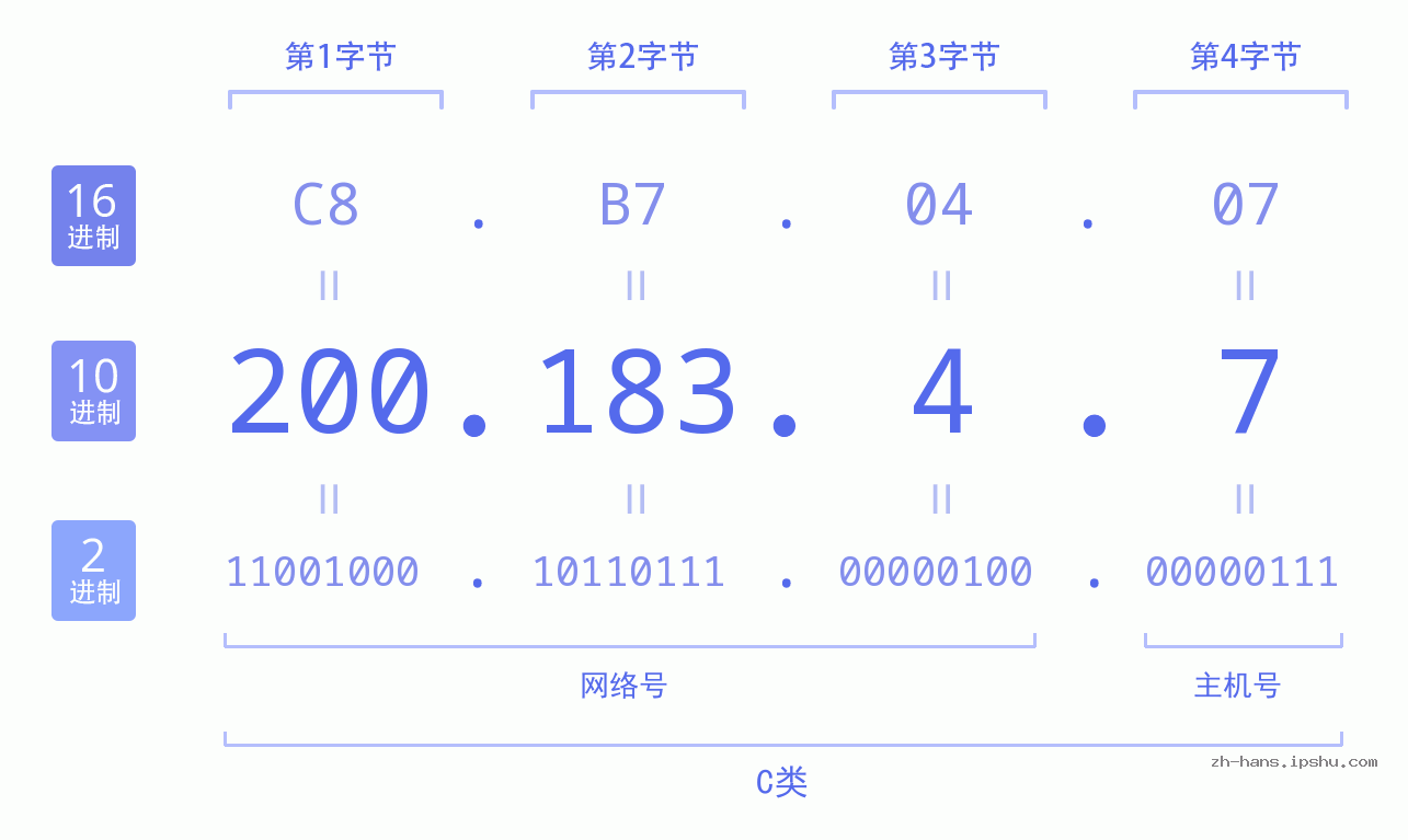 IP地址:200.183.4.7 数据结构图 二进制 十进制 十六进制 IPv4: 200.183.4.7 网络类型 网络号 主机号