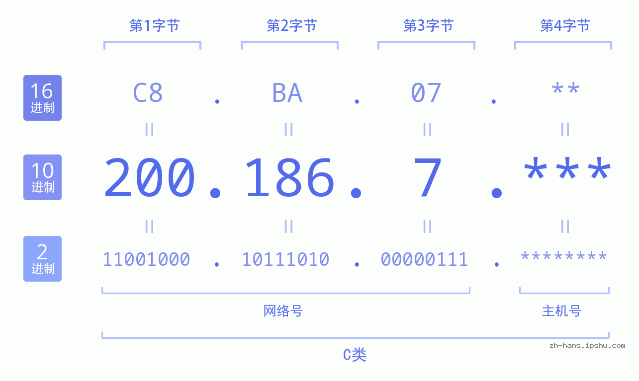 IP地址:200.186.7 数据结构图 二进制 十进制 十六进制 IPv4: 200.186.7 网络类型 网络号 主机号