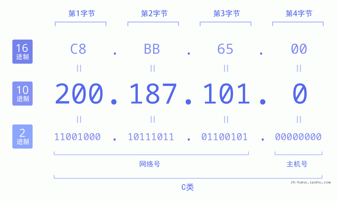 IP地址:200.187.101.0 数据结构图 二进制 十进制 十六进制 IPv4: 200.187.101.0 网络类型 网络号 主机号