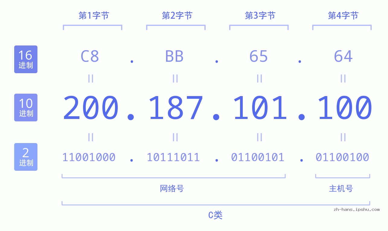 IP地址:200.187.101.100 数据结构图 二进制 十进制 十六进制 IPv4: 200.187.101.100 网络类型 网络号 主机号