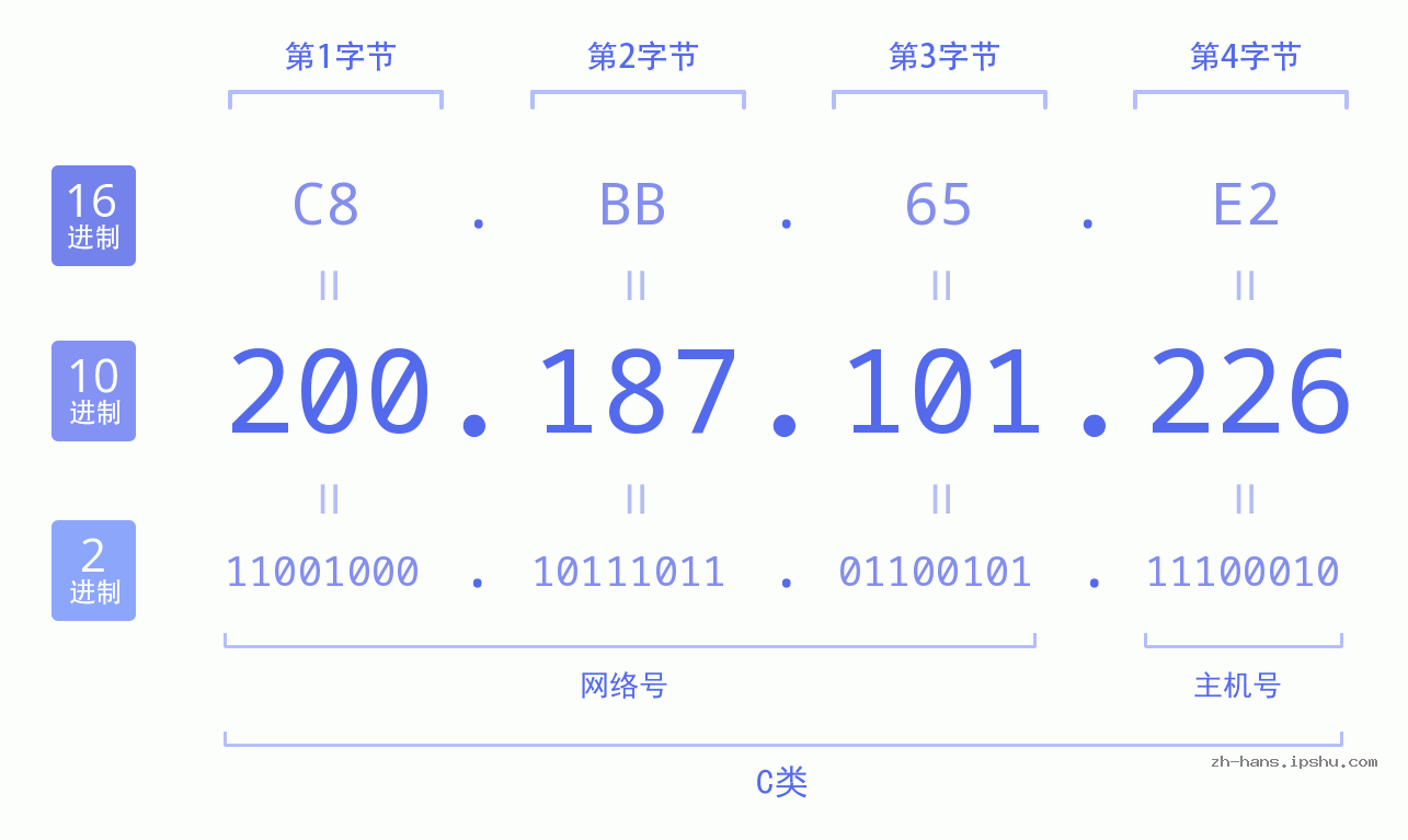 IP地址:200.187.101.226 数据结构图 二进制 十进制 十六进制 IPv4: 200.187.101.226 网络类型 网络号 主机号