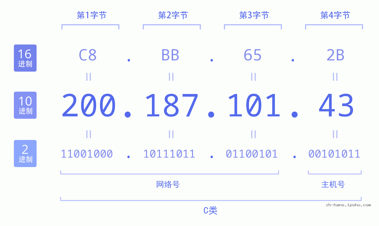 IP地址:200.187.101.43 数据结构图 二进制 十进制 十六进制 IPv4: 200.187.101.43 网络类型 网络号 主机号