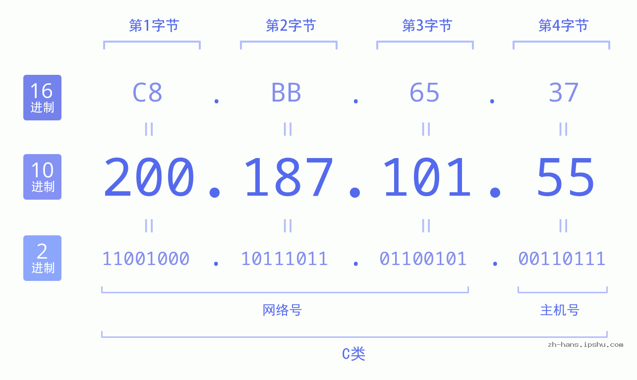 IP地址:200.187.101.55 数据结构图 二进制 十进制 十六进制 IPv4: 200.187.101.55 网络类型 网络号 主机号