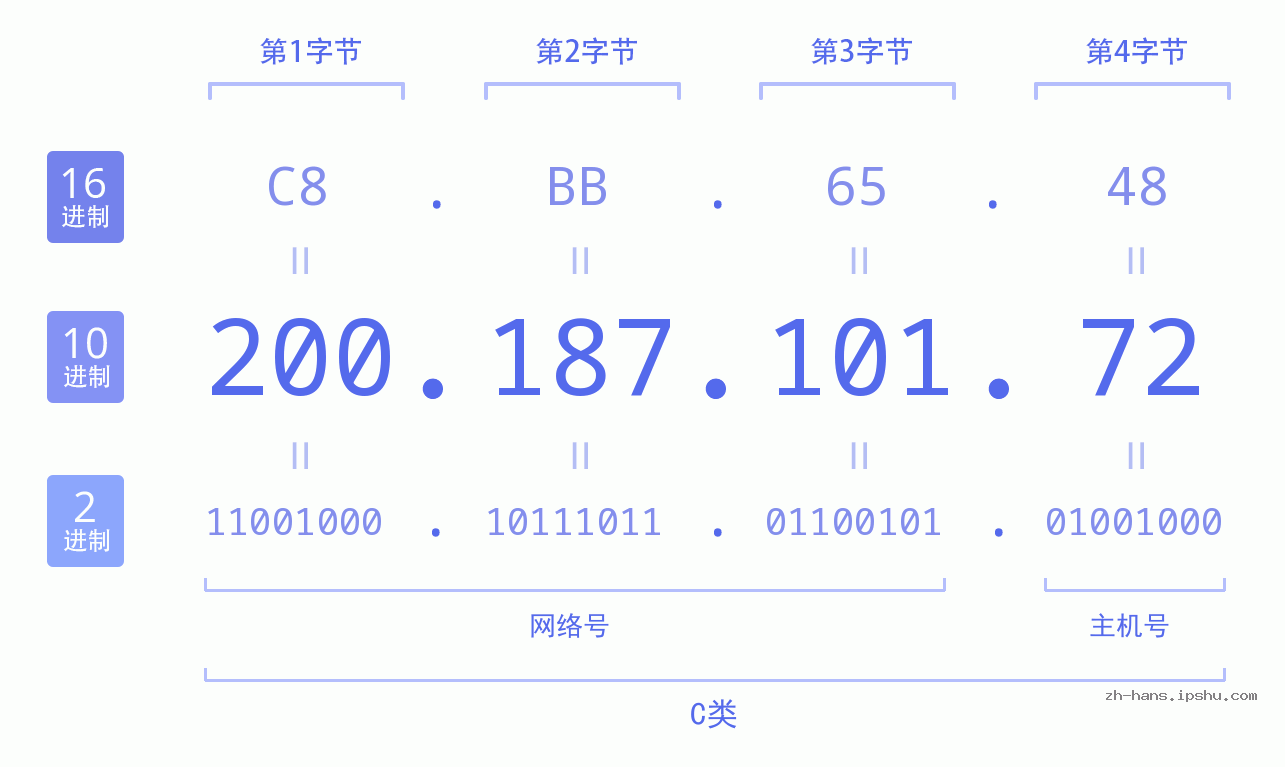 IP地址:200.187.101.72 数据结构图 二进制 十进制 十六进制 IPv4: 200.187.101.72 网络类型 网络号 主机号