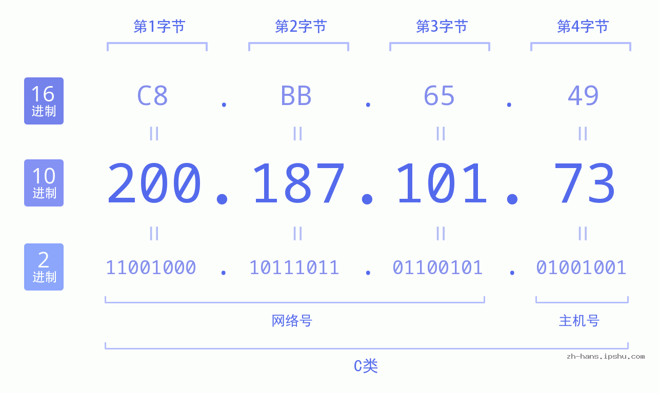 IP地址:200.187.101.73 数据结构图 二进制 十进制 十六进制 IPv4: 200.187.101.73 网络类型 网络号 主机号