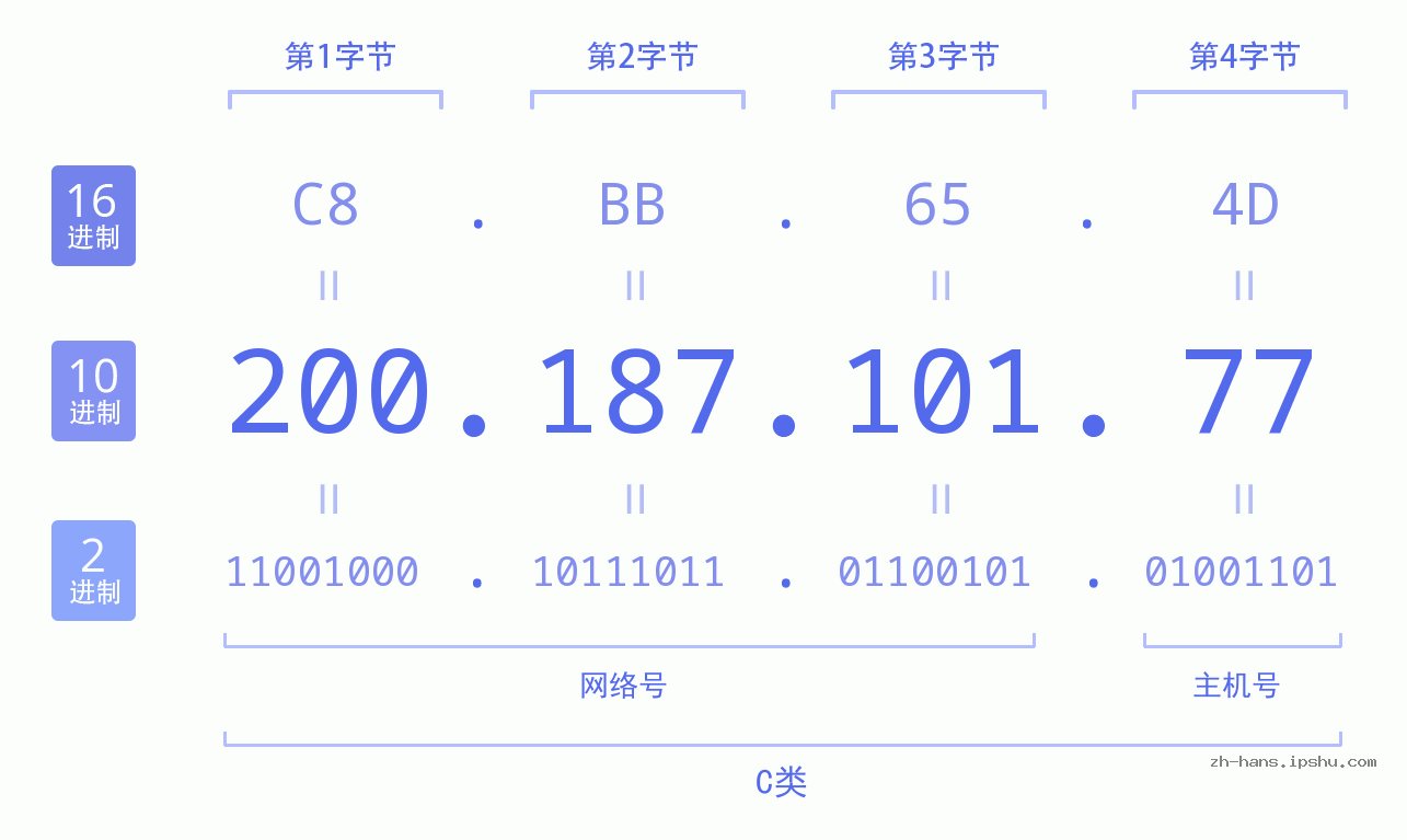 IP地址:200.187.101.77 数据结构图 二进制 十进制 十六进制 IPv4: 200.187.101.77 网络类型 网络号 主机号