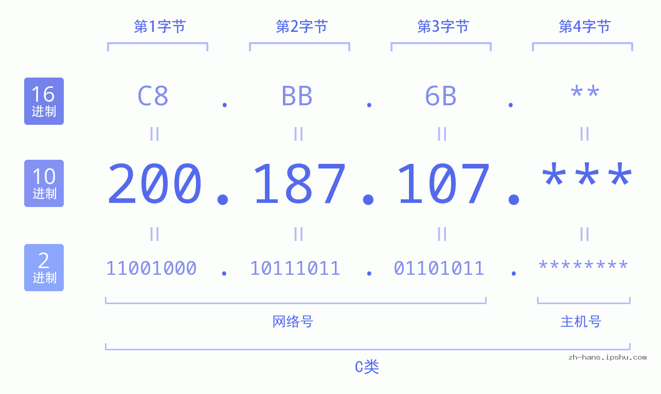 IP地址:200.187.107 数据结构图 二进制 十进制 十六进制 IPv4: 200.187.107 网络类型 网络号 主机号