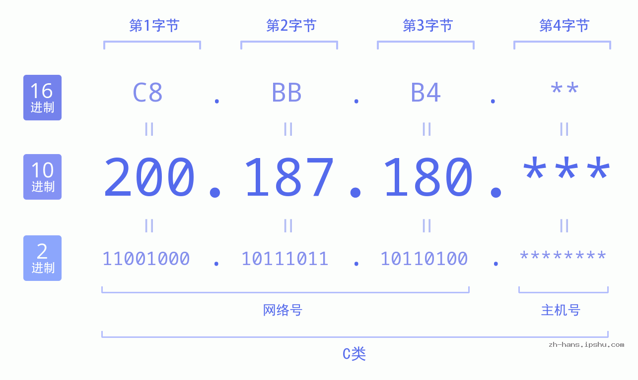 IP地址:200.187.180 数据结构图 二进制 十进制 十六进制 IPv4: 200.187.180 网络类型 网络号 主机号