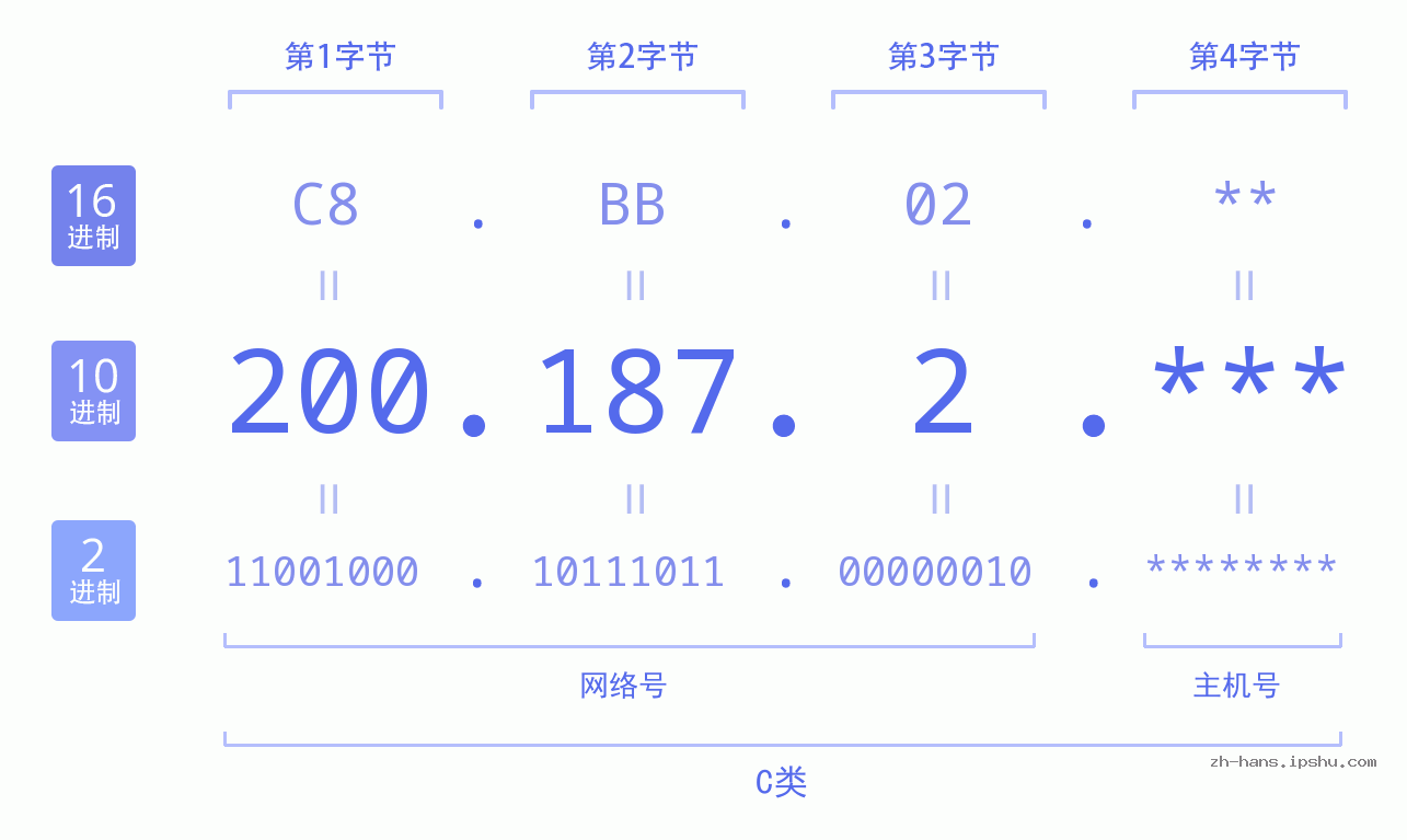 IP地址:200.187.2 数据结构图 二进制 十进制 十六进制 IPv4: 200.187.2 网络类型 网络号 主机号