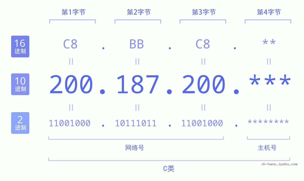 IP地址:200.187.200 数据结构图 二进制 十进制 十六进制 IPv4: 200.187.200 网络类型 网络号 主机号