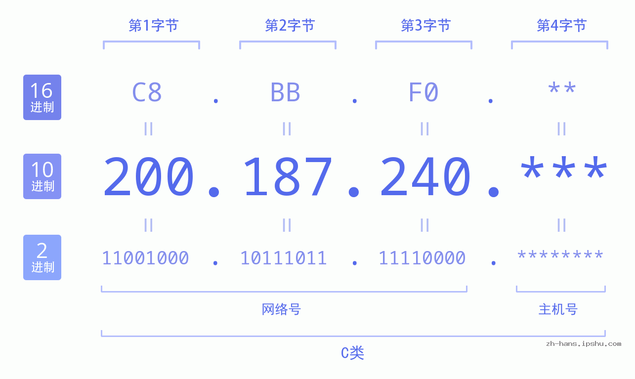 IP地址:200.187.240 数据结构图 二进制 十进制 十六进制 IPv4: 200.187.240 网络类型 网络号 主机号