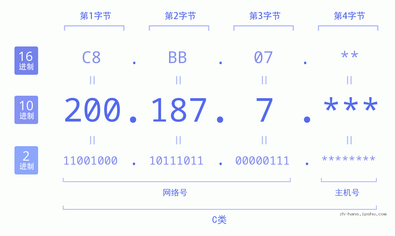 IP地址:200.187.7 数据结构图 二进制 十进制 十六进制 IPv4: 200.187.7 网络类型 网络号 主机号