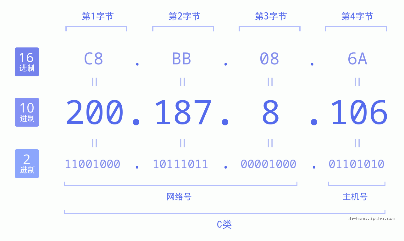 IP地址:200.187.8.106 数据结构图 二进制 十进制 十六进制 IPv4: 200.187.8.106 网络类型 网络号 主机号