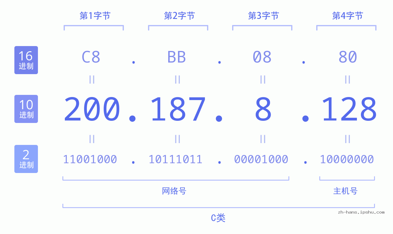 IP地址:200.187.8.128 数据结构图 二进制 十进制 十六进制 IPv4: 200.187.8.128 网络类型 网络号 主机号