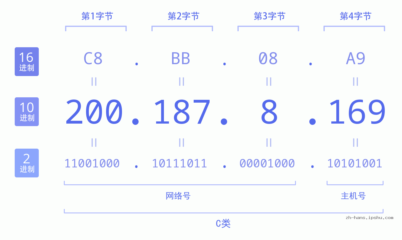IP地址:200.187.8.169 数据结构图 二进制 十进制 十六进制 IPv4: 200.187.8.169 网络类型 网络号 主机号