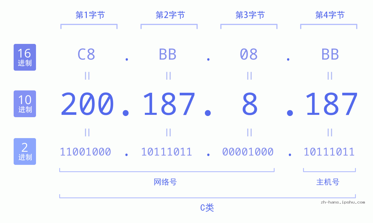 IP地址:200.187.8.187 数据结构图 二进制 十进制 十六进制 IPv4: 200.187.8.187 网络类型 网络号 主机号