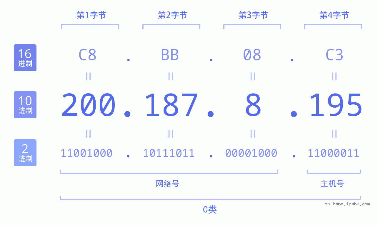 IP地址:200.187.8.195 数据结构图 二进制 十进制 十六进制 IPv4: 200.187.8.195 网络类型 网络号 主机号