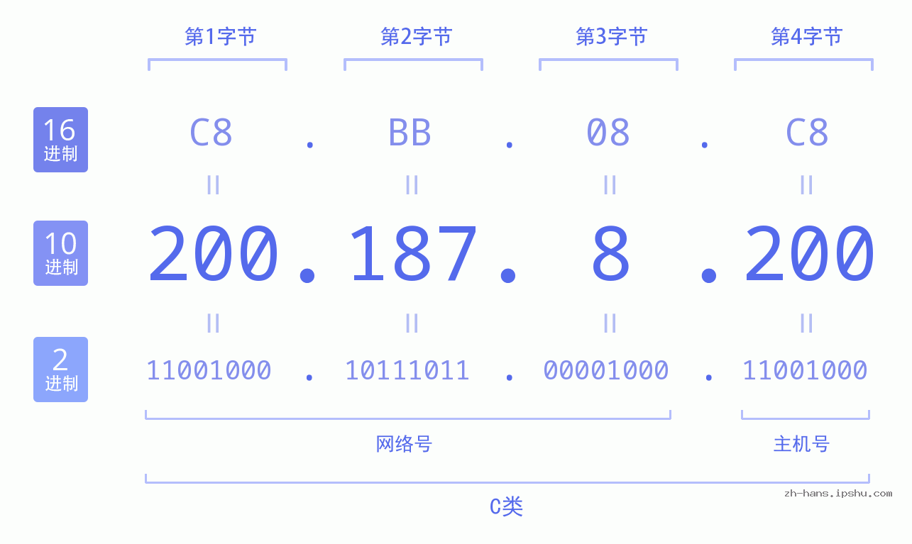 IP地址:200.187.8.200 数据结构图 二进制 十进制 十六进制 IPv4: 200.187.8.200 网络类型 网络号 主机号
