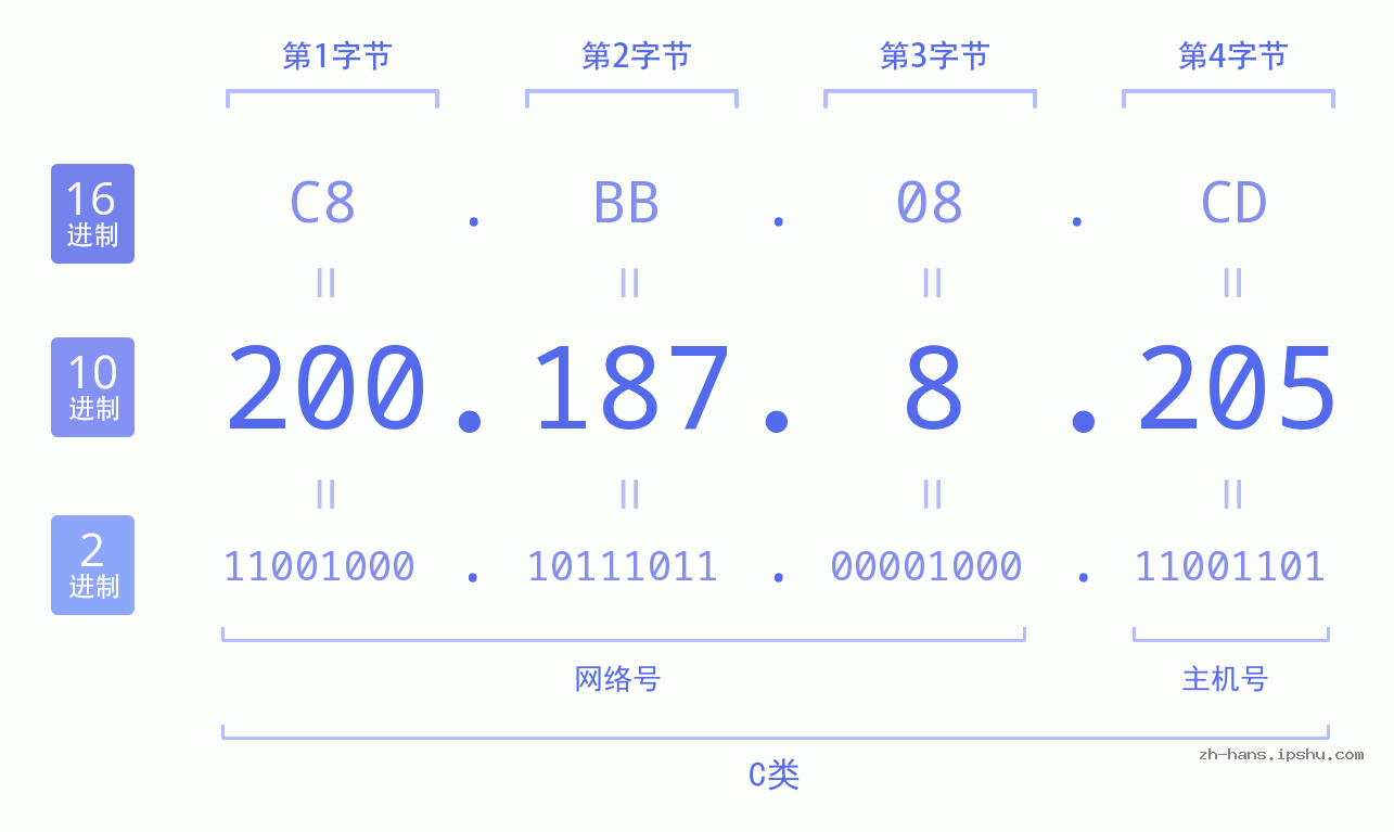 IP地址:200.187.8.205 数据结构图 二进制 十进制 十六进制 IPv4: 200.187.8.205 网络类型 网络号 主机号