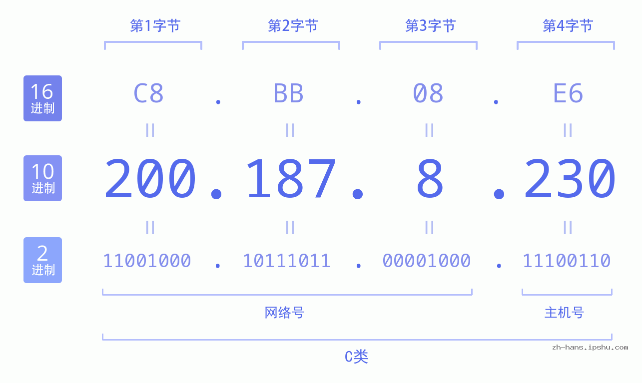 IP地址:200.187.8.230 数据结构图 二进制 十进制 十六进制 IPv4: 200.187.8.230 网络类型 网络号 主机号