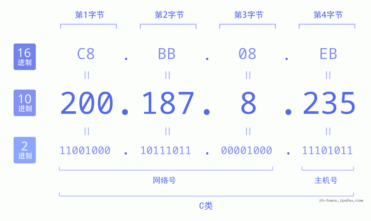 IP地址:200.187.8.235 数据结构图 二进制 十进制 十六进制 IPv4: 200.187.8.235 网络类型 网络号 主机号