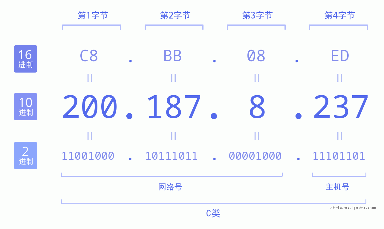 IP地址:200.187.8.237 数据结构图 二进制 十进制 十六进制 IPv4: 200.187.8.237 网络类型 网络号 主机号