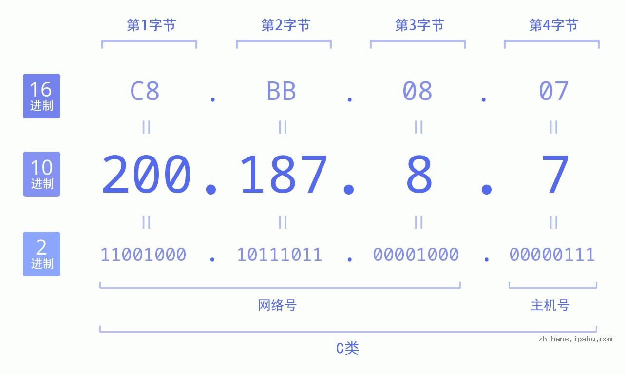 IP地址:200.187.8.7 数据结构图 二进制 十进制 十六进制 IPv4: 200.187.8.7 网络类型 网络号 主机号