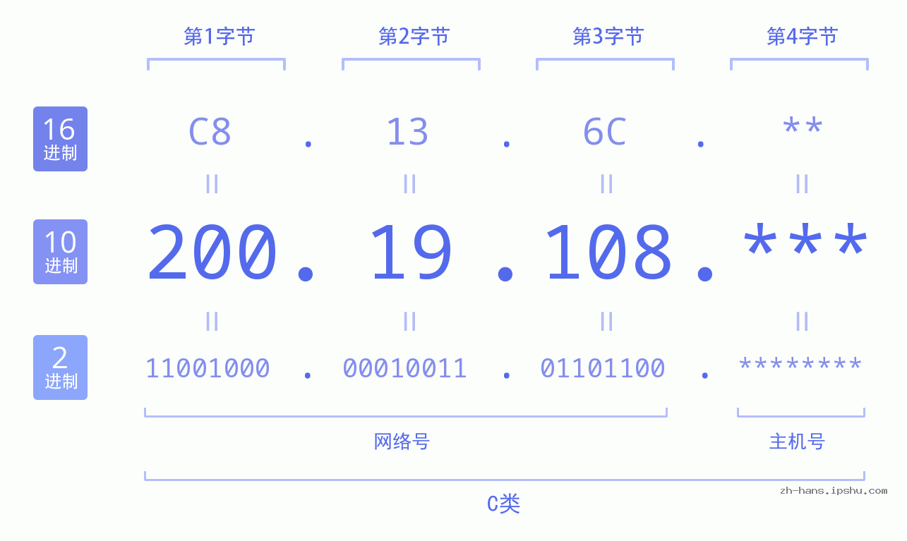 IP地址:200.19.108 数据结构图 二进制 十进制 十六进制 IPv4: 200.19.108 网络类型 网络号 主机号