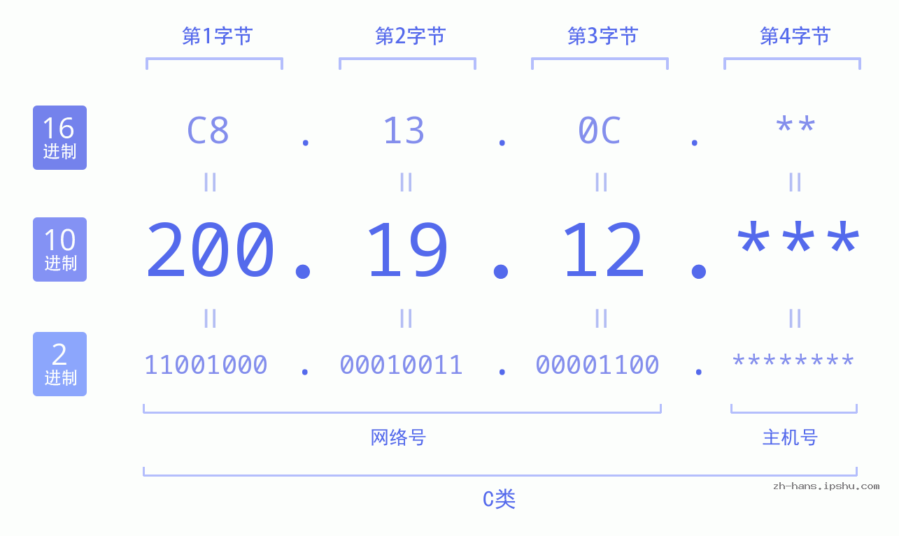 IP地址:200.19.12 数据结构图 二进制 十进制 十六进制 IPv4: 200.19.12 网络类型 网络号 主机号