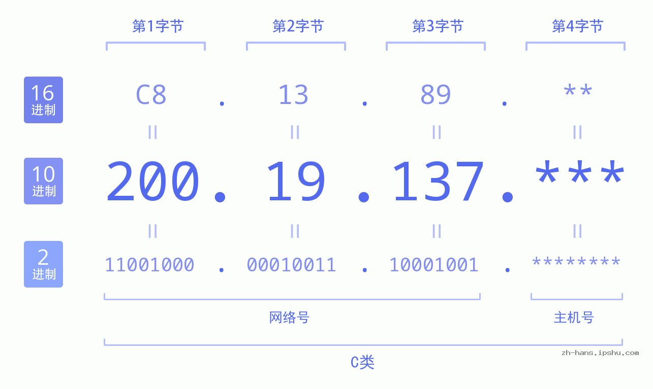 IP地址:200.19.137 数据结构图 二进制 十进制 十六进制 IPv4: 200.19.137 网络类型 网络号 主机号