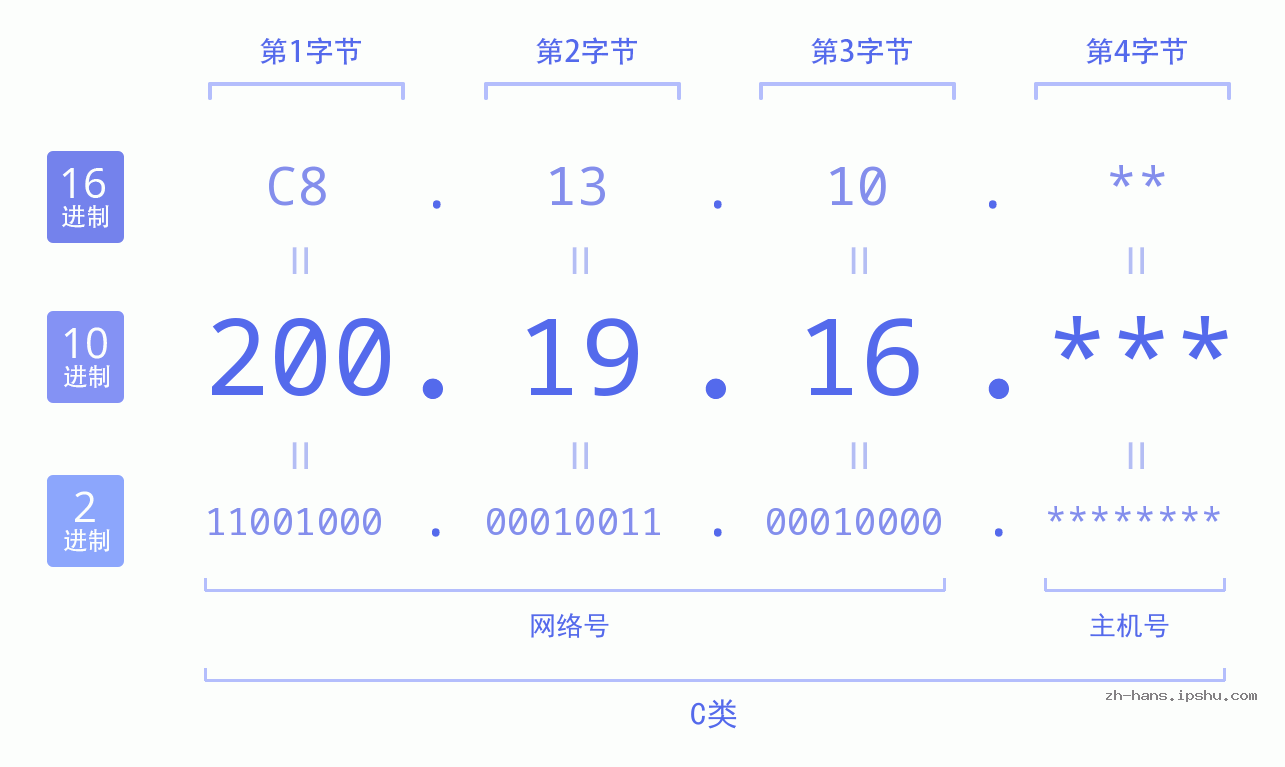 IP地址:200.19.16 数据结构图 二进制 十进制 十六进制 IPv4: 200.19.16 网络类型 网络号 主机号