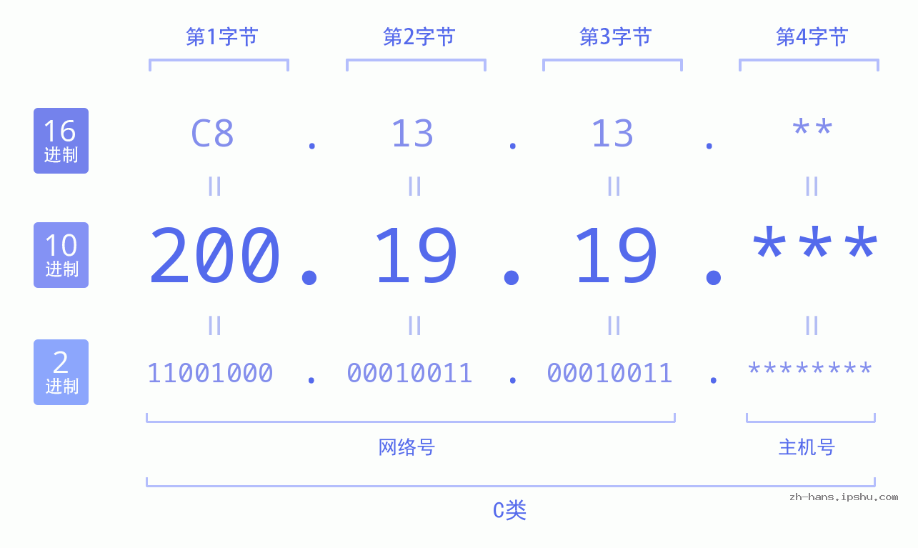 IP地址:200.19.19 数据结构图 二进制 十进制 十六进制 IPv4: 200.19.19 网络类型 网络号 主机号
